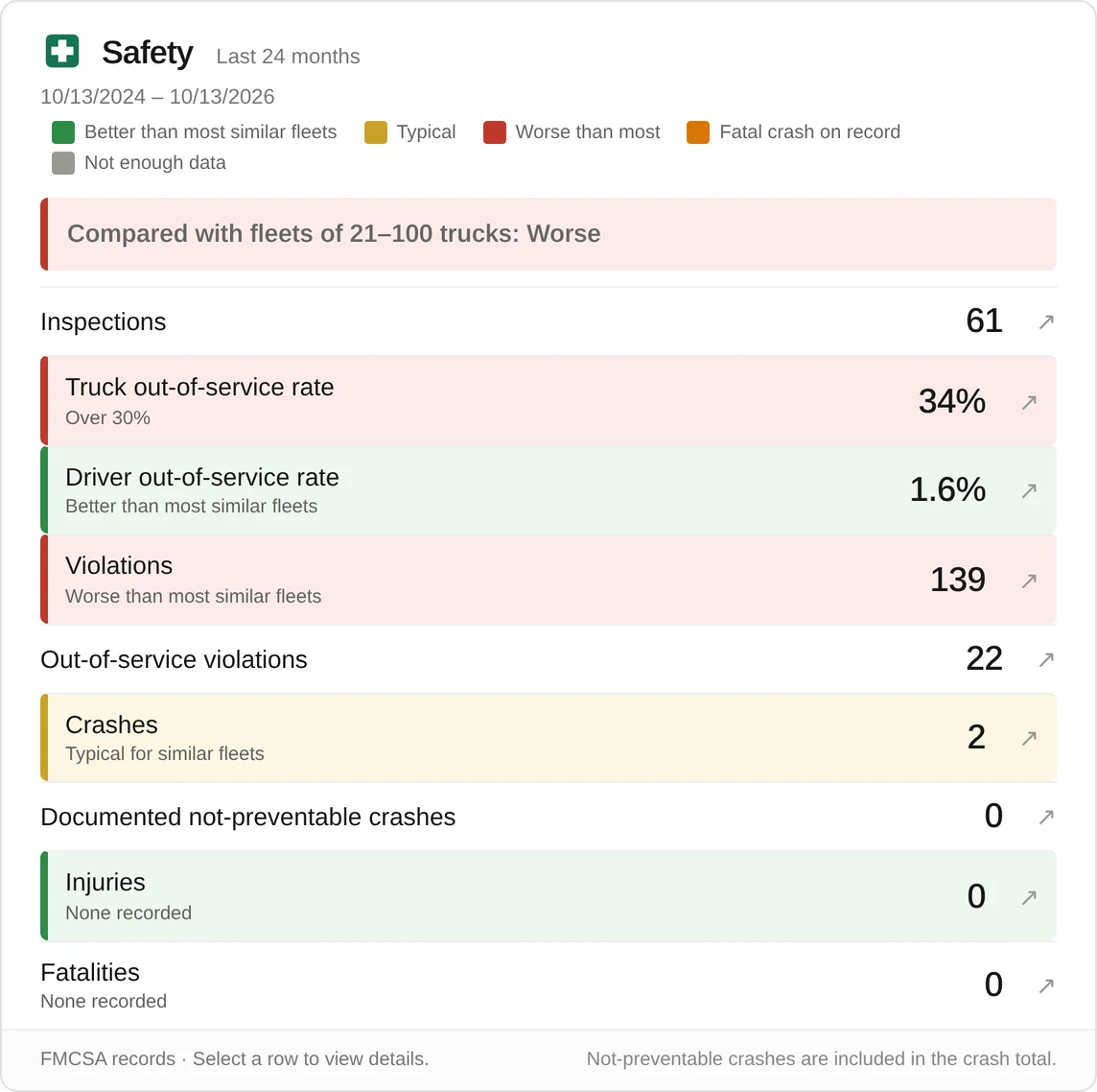 FleetSniper safety card for a 21–100 truck fleet with 61 inspections: rows colored green, yellow and red against fleets of the same size