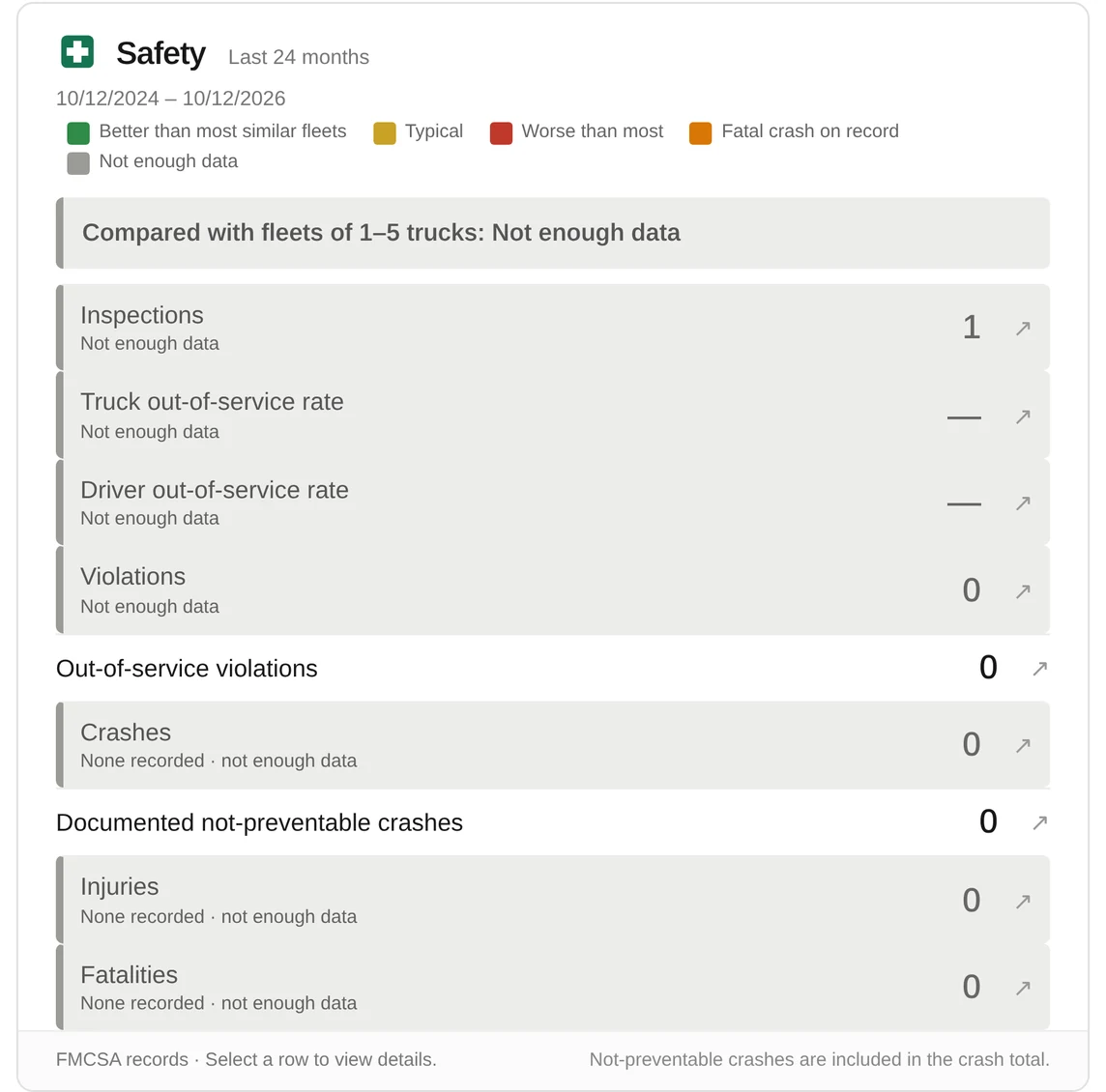 FleetSniper safety card for a 1–5 truck fleet with only 1 inspection: every row is gray and marked “Not enough data”